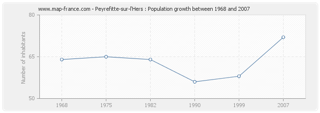 Population Peyrefitte-sur-l'Hers