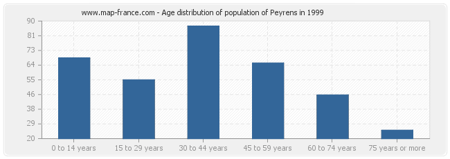 Age distribution of population of Peyrens in 1999