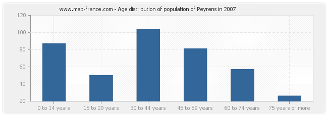 Age distribution of population of Peyrens in 2007