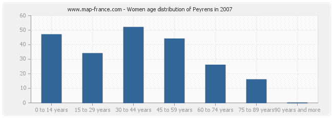 Women age distribution of Peyrens in 2007