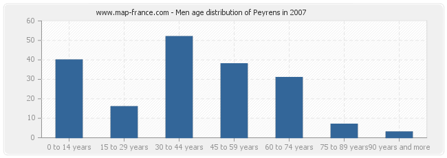 Men age distribution of Peyrens in 2007