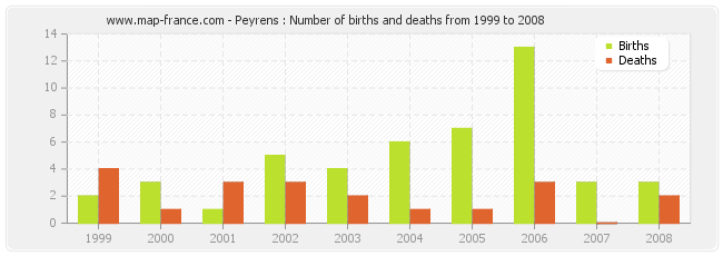 Peyrens : Number of births and deaths from 1999 to 2008