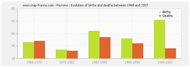 Peyrens : Evolution of births and deaths between 1968 and 2007