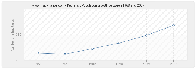Population Peyrens