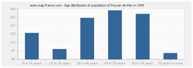 Age distribution of population of Peyriac-de-Mer in 1999