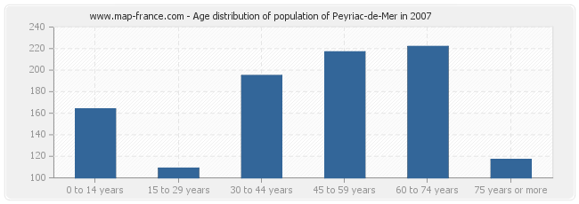 Age distribution of population of Peyriac-de-Mer in 2007
