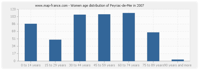 Women age distribution of Peyriac-de-Mer in 2007