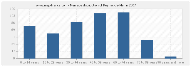Men age distribution of Peyriac-de-Mer in 2007