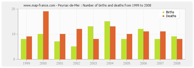 Peyriac-de-Mer : Number of births and deaths from 1999 to 2008