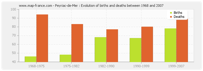 Peyriac-de-Mer : Evolution of births and deaths between 1968 and 2007