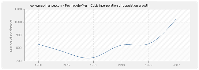 Peyriac-de-Mer : Cubic interpolation of population growth