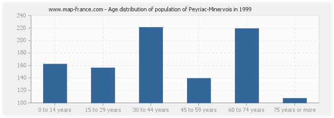 Age distribution of population of Peyriac-Minervois in 1999