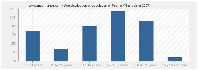 Age distribution of population of Peyriac-Minervois in 2007