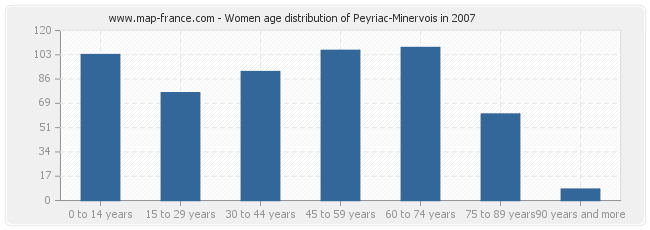 Women age distribution of Peyriac-Minervois in 2007