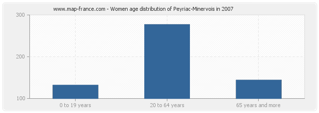 Women age distribution of Peyriac-Minervois in 2007