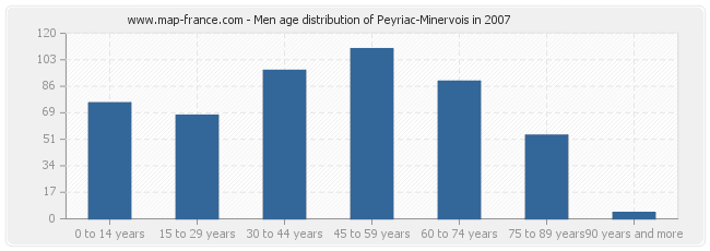 Men age distribution of Peyriac-Minervois in 2007