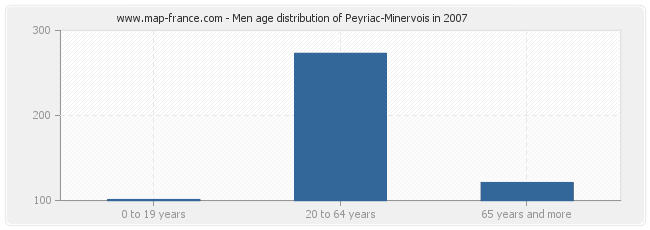 Men age distribution of Peyriac-Minervois in 2007
