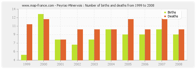 Peyriac-Minervois : Number of births and deaths from 1999 to 2008
