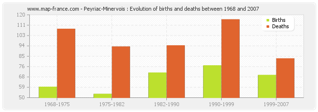 Peyriac-Minervois : Evolution of births and deaths between 1968 and 2007