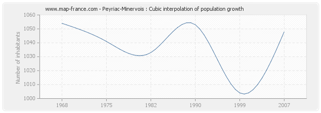 Peyriac-Minervois : Cubic interpolation of population growth