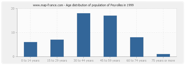 Age distribution of population of Peyrolles in 1999