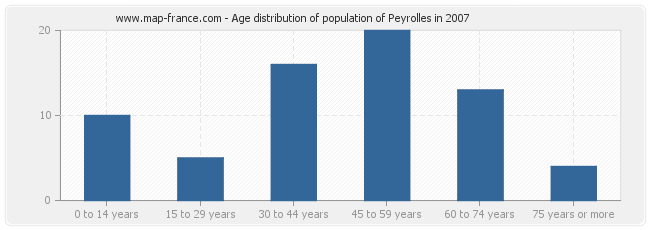 Age distribution of population of Peyrolles in 2007