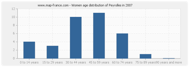 Women age distribution of Peyrolles in 2007