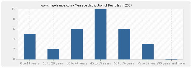Men age distribution of Peyrolles in 2007