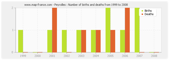 Peyrolles : Number of births and deaths from 1999 to 2008