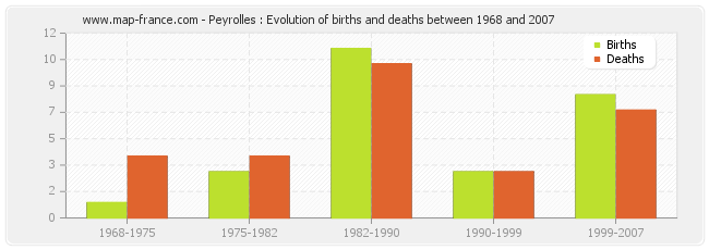 Peyrolles : Evolution of births and deaths between 1968 and 2007