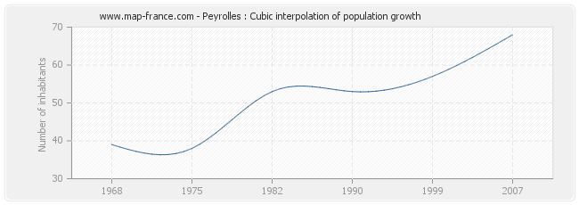 Peyrolles : Cubic interpolation of population growth
