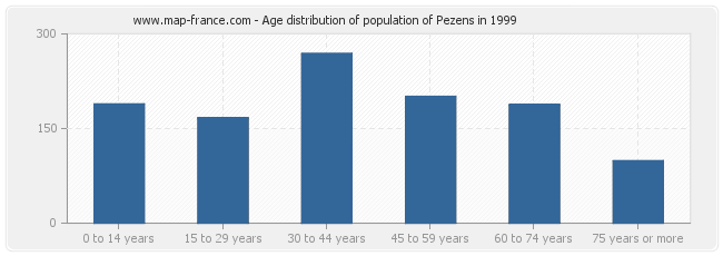 Age distribution of population of Pezens in 1999