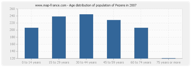 Age distribution of population of Pezens in 2007