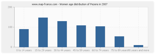 Women age distribution of Pezens in 2007