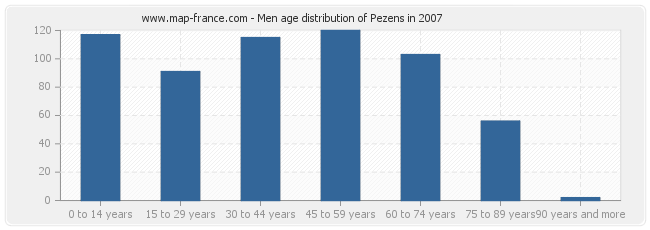Men age distribution of Pezens in 2007