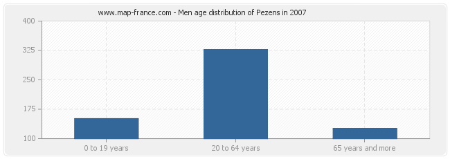 Men age distribution of Pezens in 2007