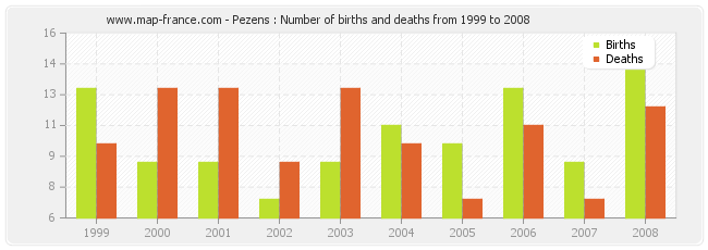 Pezens : Number of births and deaths from 1999 to 2008