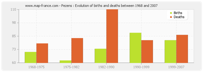 Pezens : Evolution of births and deaths between 1968 and 2007