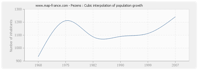 Pezens : Cubic interpolation of population growth