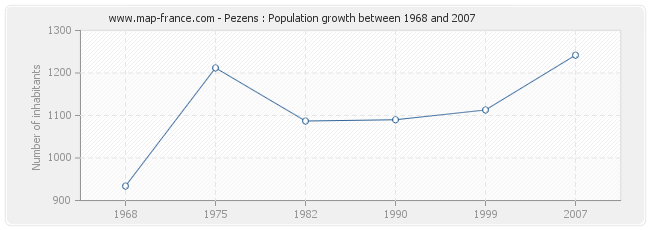 Population Pezens