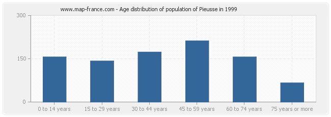 Age distribution of population of Pieusse in 1999
