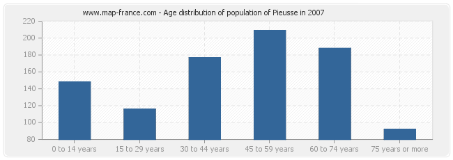 Age distribution of population of Pieusse in 2007