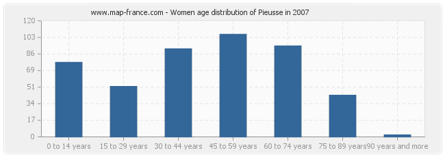 Women age distribution of Pieusse in 2007