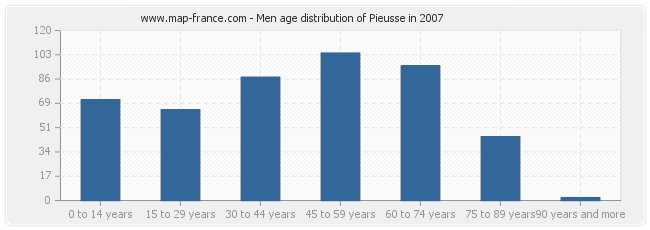 Men age distribution of Pieusse in 2007