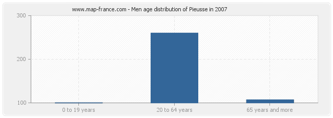 Men age distribution of Pieusse in 2007