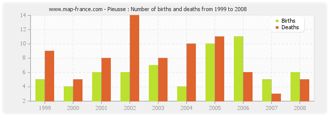 Pieusse : Number of births and deaths from 1999 to 2008