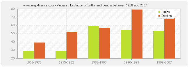 Pieusse : Evolution of births and deaths between 1968 and 2007