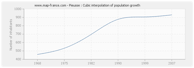 Pieusse : Cubic interpolation of population growth