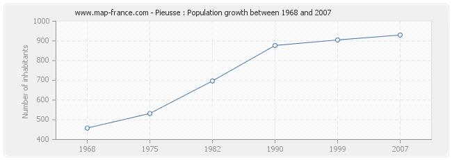 Population Pieusse