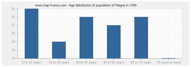 Age distribution of population of Plaigne in 1999